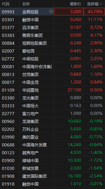 炒股证券配资网 港股内房股突发跳水，融创中国跌超3%，早盘一度涨超9%